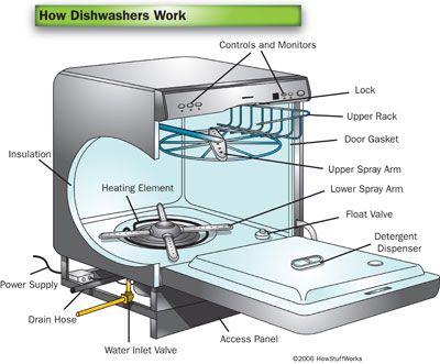 How dishwasher works